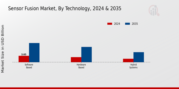Sensor Fusion Market Segment
