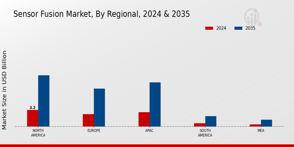 Sensor Fusion Market Region