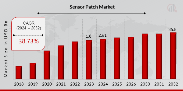 Sensor Patch Market