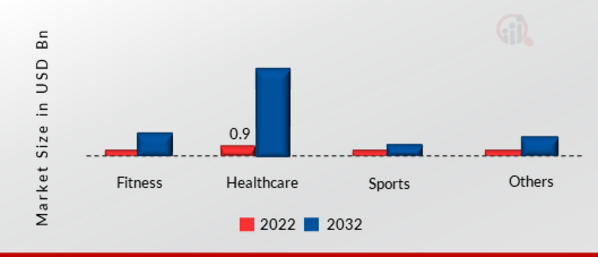 Sensor Patch Market, by End-User, 2022&2032