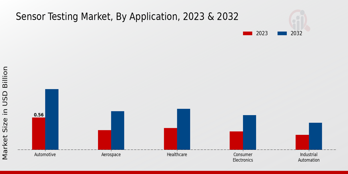 Sensor Testing Market Type Insights