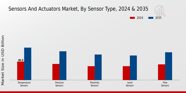 Sensors and Actuators Market Sensor Type Insights