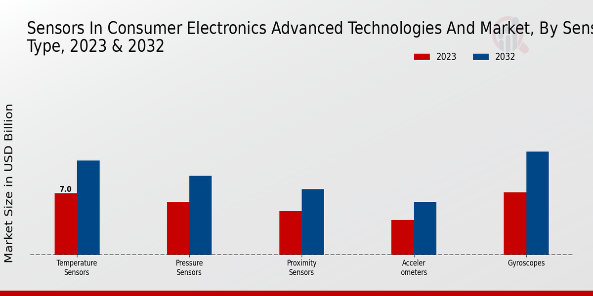 Sensors in Consumer Electronics Advanced Technologies and Market by type