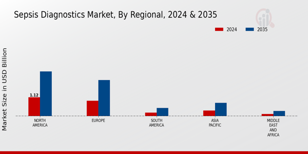 Sepsis Diagnostics Market Regional Insights
