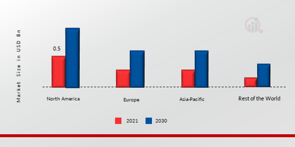 Sepsis Diagnostics MARKET SHARE BY REGION 2023