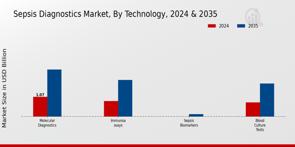 Sepsis Diagnostics Market Technology Insights