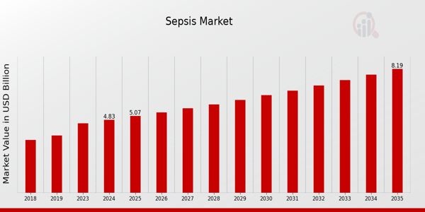 Sepsis Market size