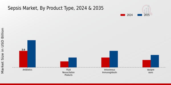 Sepsis Market Segment