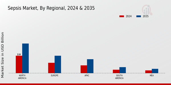 Sepsis Market Region