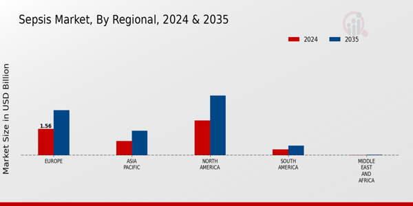 Sepsis Market Regional Insights