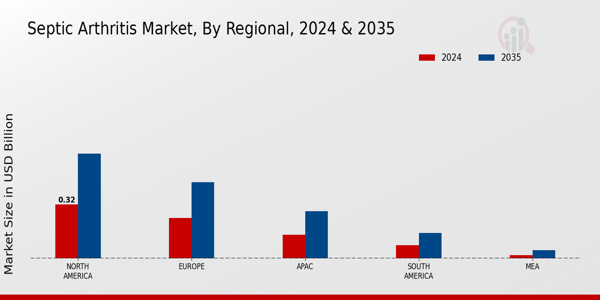 Septic Arthritis Market Region