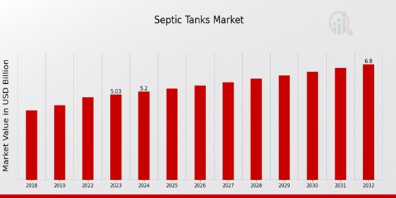 Septic Tanks Market Overview