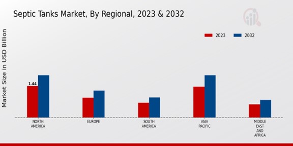 Septic Tanks Market Regional