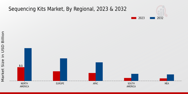 Sequencing Kits Market Regional Insights