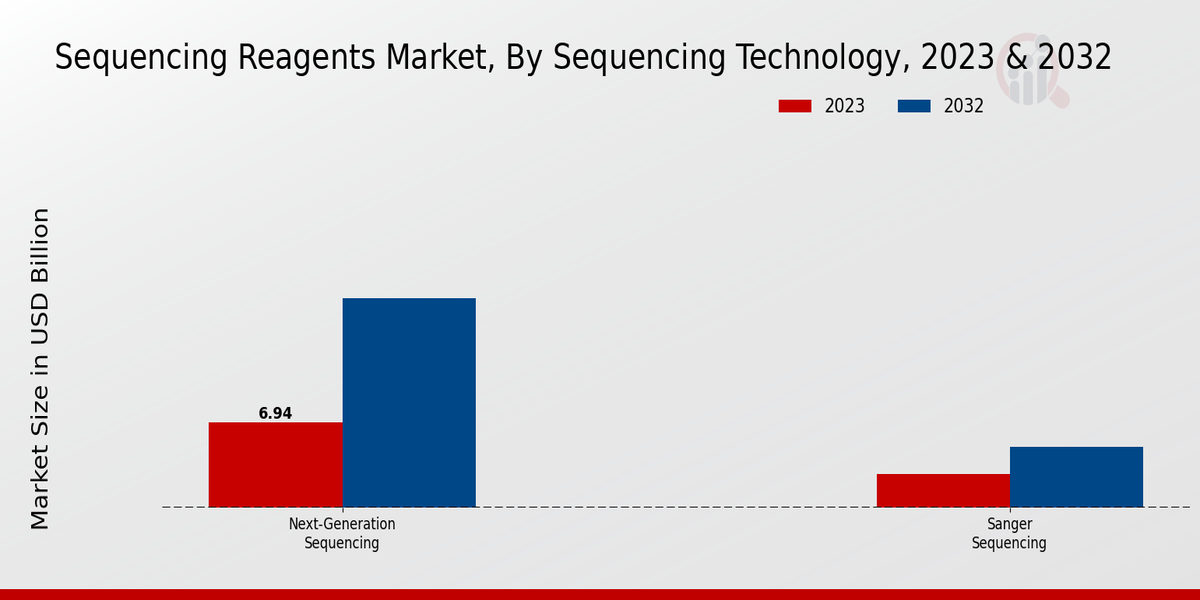 Sequencing Reagents Market ,By Sequencing Technology 2023 & 2032