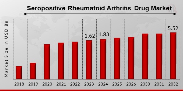 Seropositive Rheumatoid Arthritis Drug Market