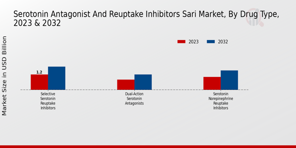 Tipo de fármaco de mercado de antagonistas e inhibidores de la recaptación de serotonina (SARI) Perspectivas