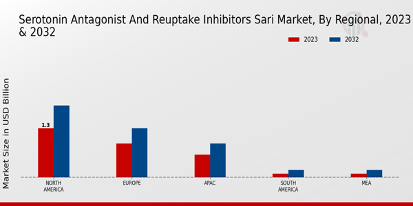 Serotonin Antagonist and Reuptake Inhibitors (SARI) Market Regional Insights