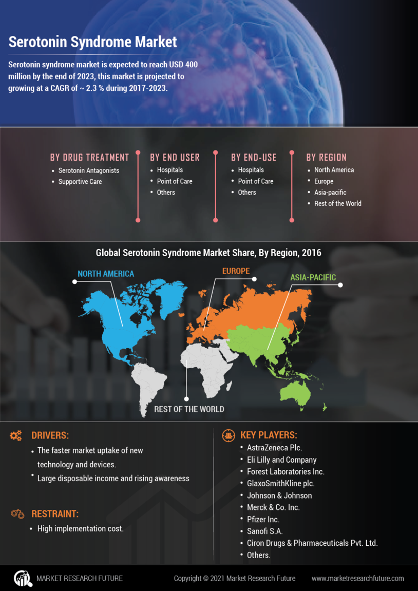 Serotonin Syndrome Market