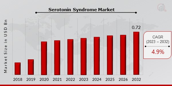 Serotonin Syndrome Market