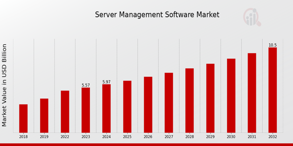 Server Management Software Market Overview