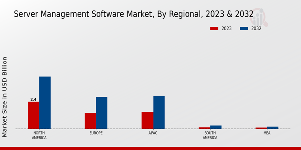 Server Management Software Market Regional Insights