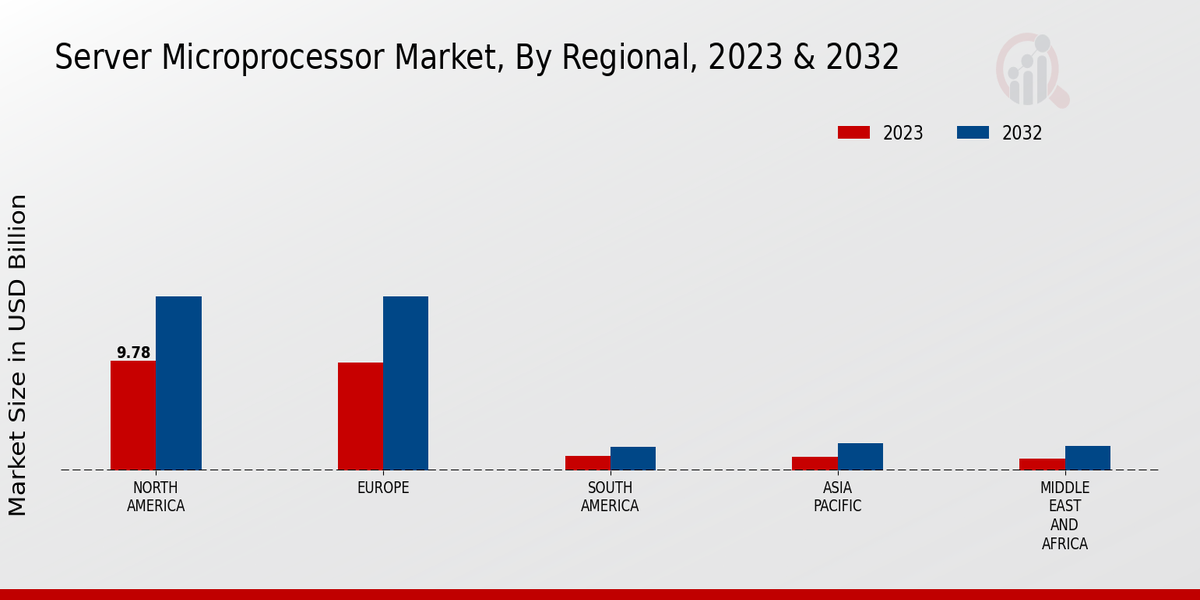 Server Microprocessor Market Regional Insights