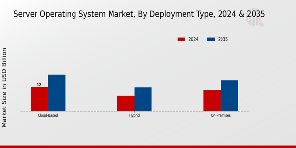 Server Operating System Market Segment