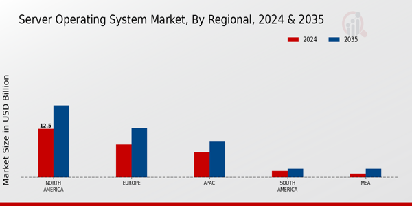 Server Operating System Market Region