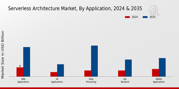 Serverless Architecture Market Segment