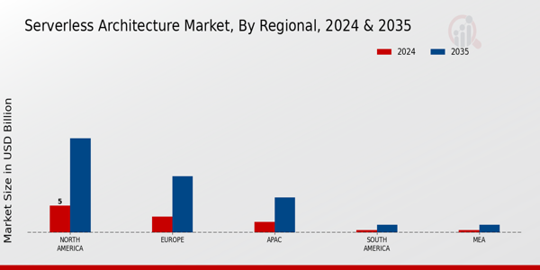 Serverless Architecture Market Region