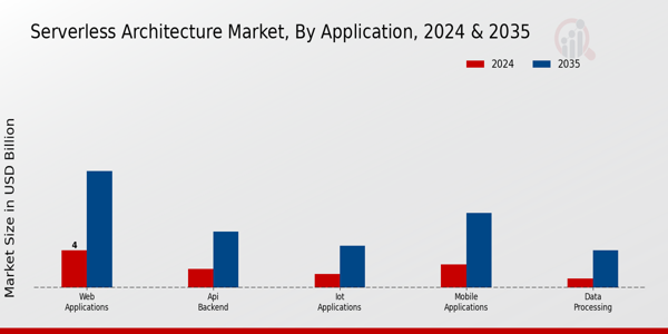 Serverless Architecture Market Application Insights