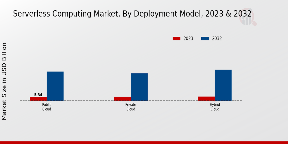 Serverless Computing Market Deployment Model Insights