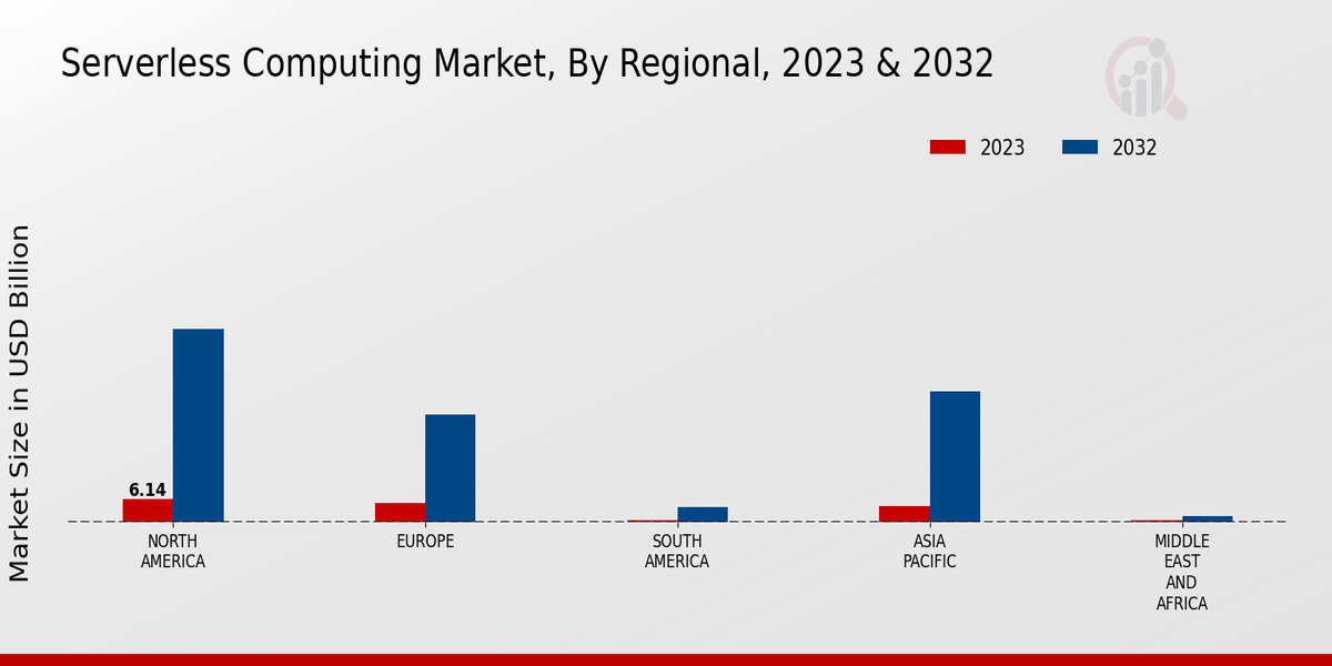 Serverless Computing Market Regional Insights