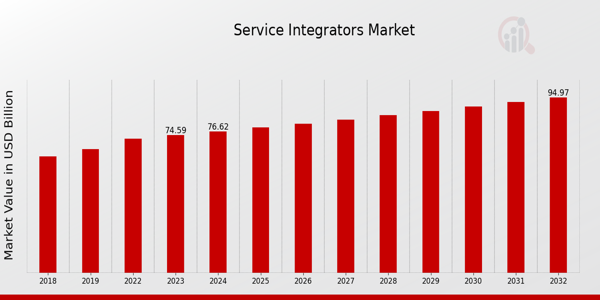 Service Integrators Market Overview