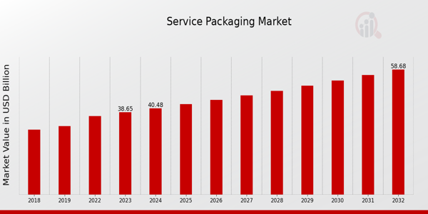 Global Service Packaging Market Overview