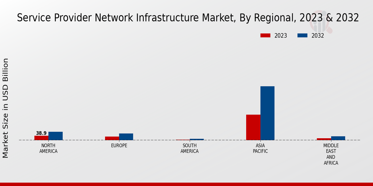 Service Provider Network Infrastructure Market Regional Insights