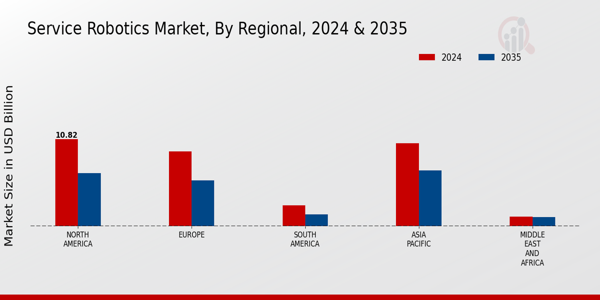 Service Robotics Market Regional Insights