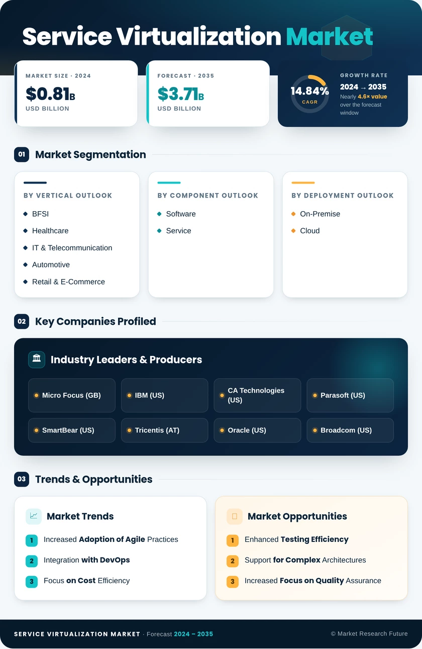 Service Virtualization Market Research Report - Global Forecast 2035 Infographic
