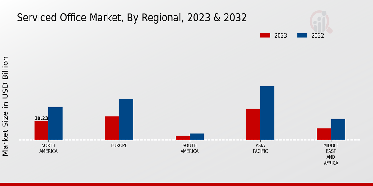 Serviced Office Market By regional