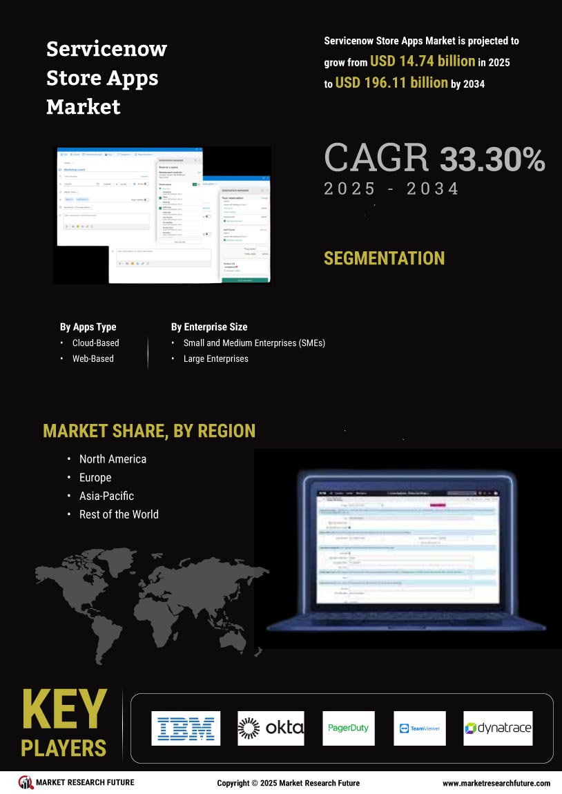 Servicenow Store Apps Market Research Report—Global Forecast till 2034 Infographic