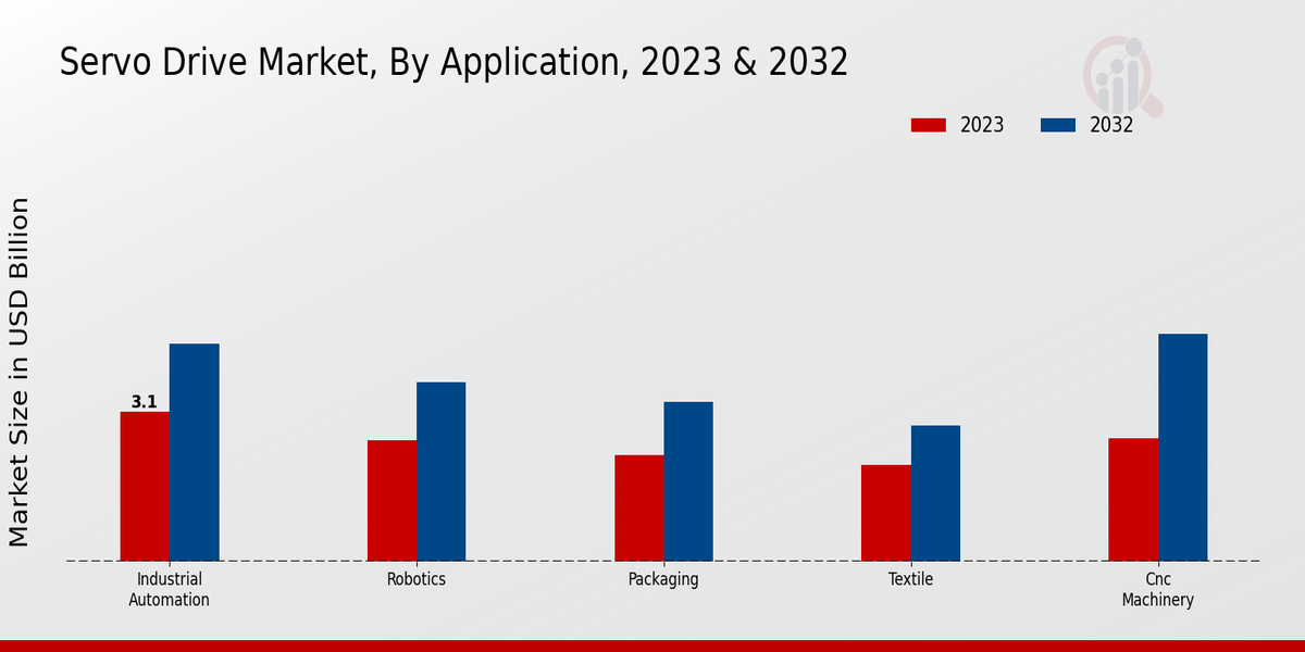 Servo Drive Market Insights