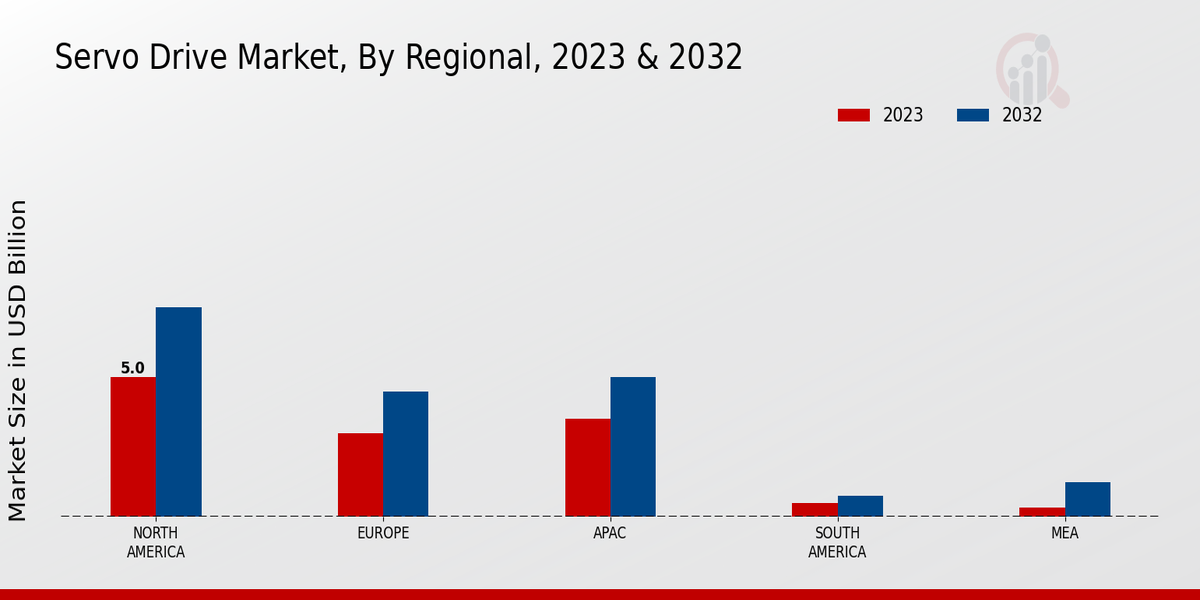 Servo Drive Market Regional Insights 