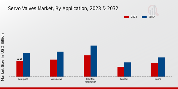 Aperçu des applications du marché des servovannes  