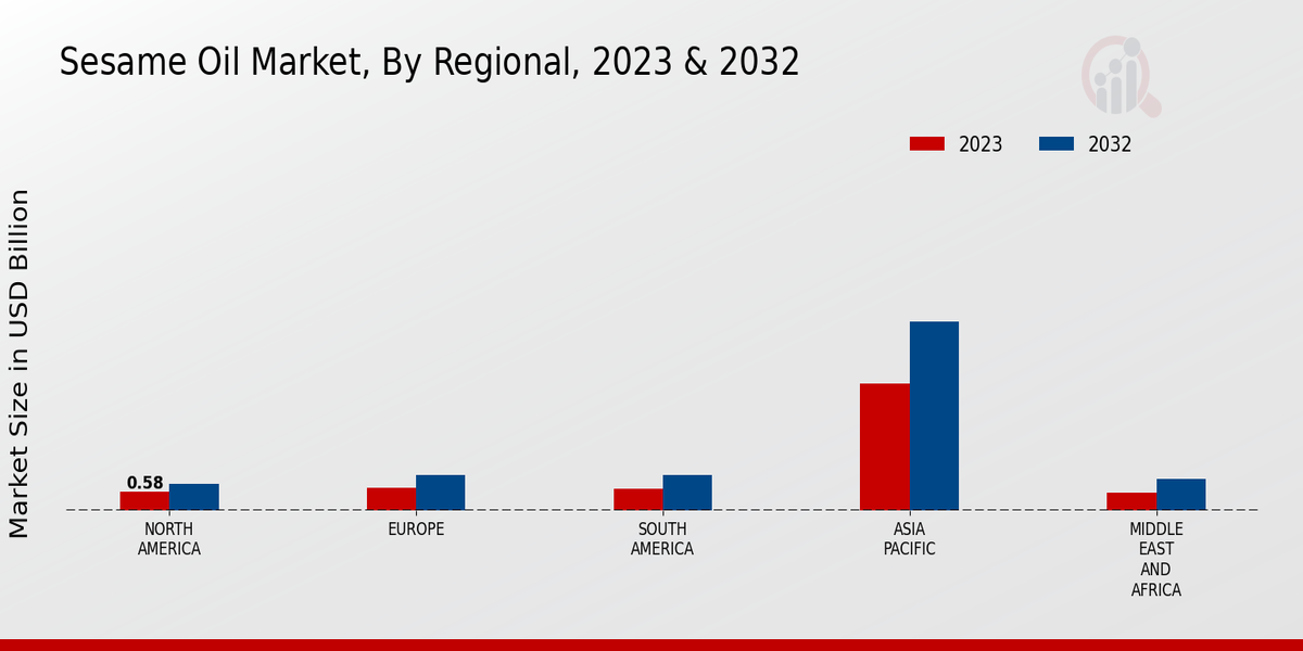 Sesame Oil Market By Regional