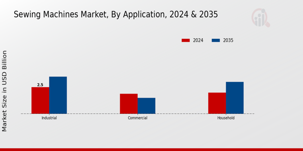 Sewing Machines Market ,By Application
