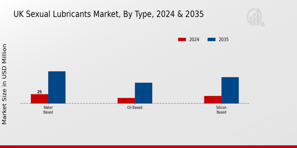 Sexual Lubricants Market Type Insights