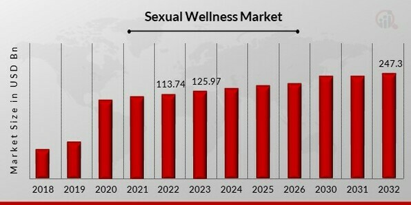 Sexual Wellness Market