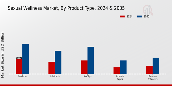 Sexual Wellness Market Product Type Insights