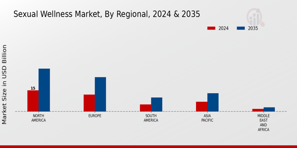 Sexual Wellness Market Regional Insights
